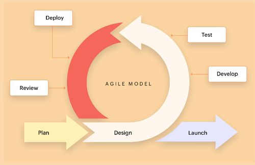 掌握主流软件开发模型 SDLC核心框架及其在应用软件开发中的场景选择